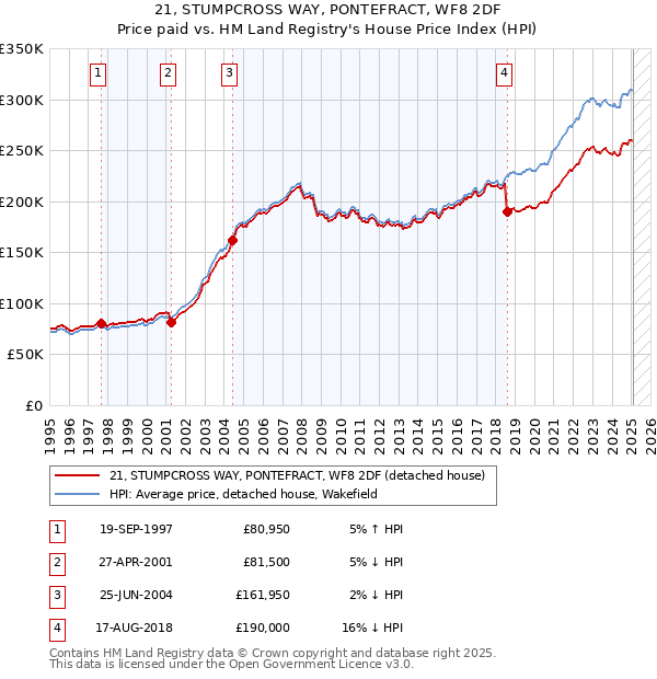 21, STUMPCROSS WAY, PONTEFRACT, WF8 2DF: Price paid vs HM Land Registry's House Price Index
