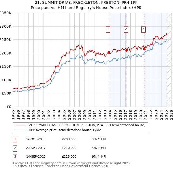 21, SUMMIT DRIVE, FRECKLETON, PRESTON, PR4 1PP: Price paid vs HM Land Registry's House Price Index