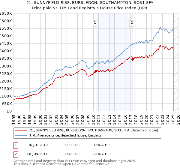 21, SUNNYFIELD RISE, BURSLEDON, SOUTHAMPTON, SO31 8FA: Price paid vs HM Land Registry's House Price Index