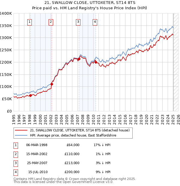 21, SWALLOW CLOSE, UTTOXETER, ST14 8TS: Price paid vs HM Land Registry's House Price Index