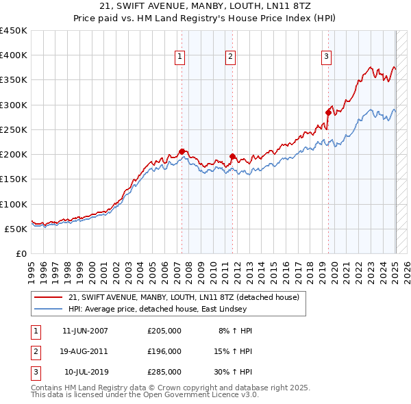 21, SWIFT AVENUE, MANBY, LOUTH, LN11 8TZ: Price paid vs HM Land Registry's House Price Index