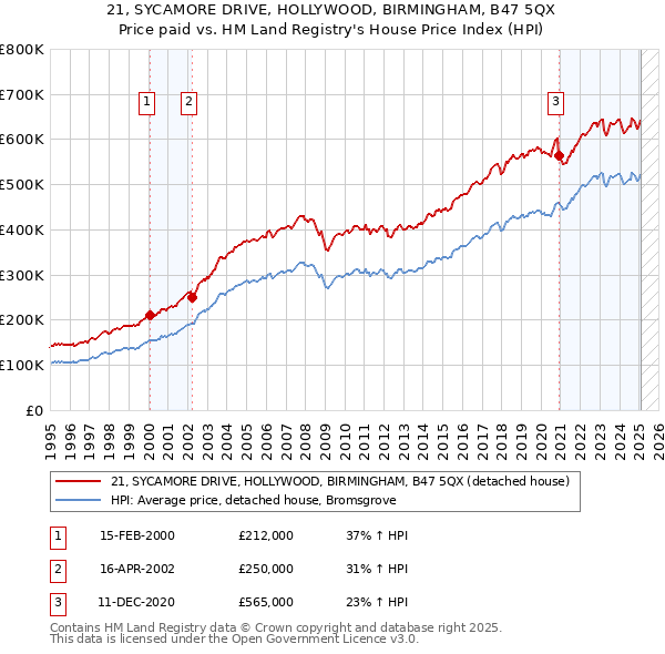 21, SYCAMORE DRIVE, HOLLYWOOD, BIRMINGHAM, B47 5QX: Price paid vs HM Land Registry's House Price Index