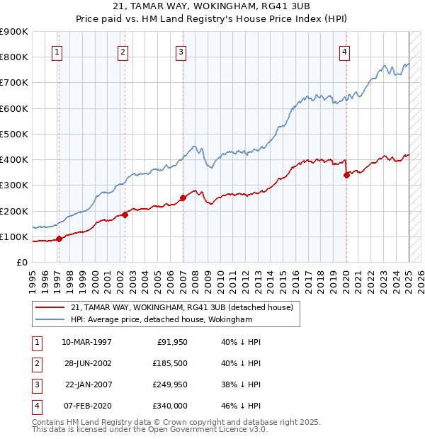 21, TAMAR WAY, WOKINGHAM, RG41 3UB: Price paid vs HM Land Registry's House Price Index