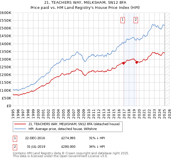 21, TEACHERS WAY, MELKSHAM, SN12 8FA: Price paid vs HM Land Registry's House Price Index
