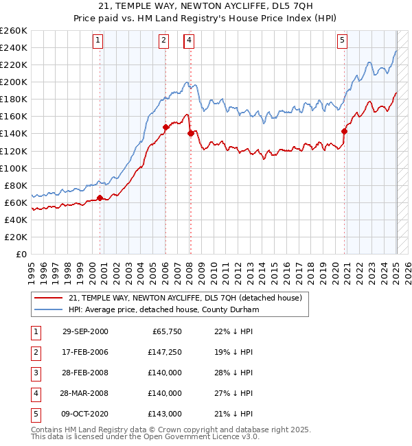21, TEMPLE WAY, NEWTON AYCLIFFE, DL5 7QH: Price paid vs HM Land Registry's House Price Index