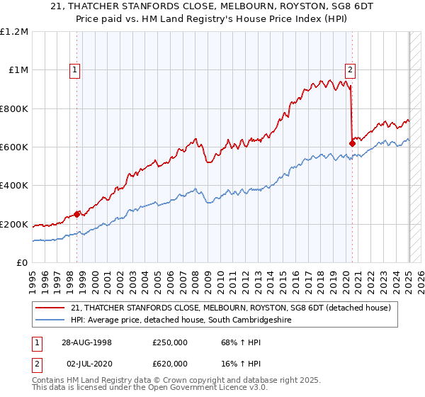 21, THATCHER STANFORDS CLOSE, MELBOURN, ROYSTON, SG8 6DT: Price paid vs HM Land Registry's House Price Index