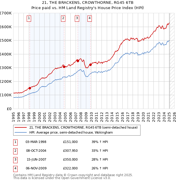 21, THE BRACKENS, CROWTHORNE, RG45 6TB: Price paid vs HM Land Registry's House Price Index