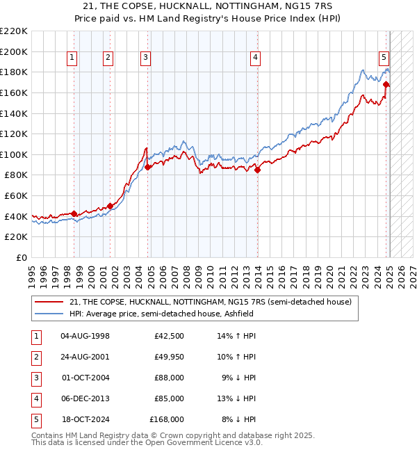 21, THE COPSE, HUCKNALL, NOTTINGHAM, NG15 7RS: Price paid vs HM Land Registry's House Price Index