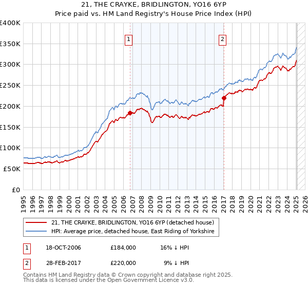 21, THE CRAYKE, BRIDLINGTON, YO16 6YP: Price paid vs HM Land Registry's House Price Index