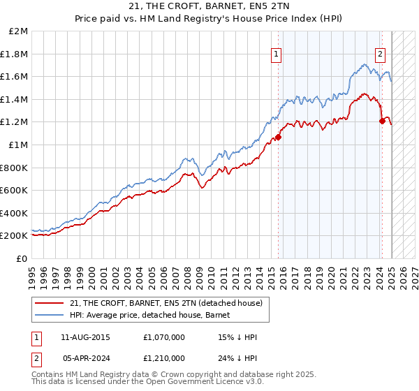21, THE CROFT, BARNET, EN5 2TN: Price paid vs HM Land Registry's House Price Index