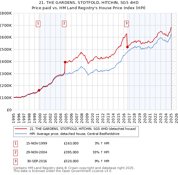 21, THE GARDENS, STOTFOLD, HITCHIN, SG5 4HD: Price paid vs HM Land Registry's House Price Index