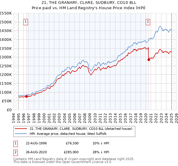 21, THE GRANARY, CLARE, SUDBURY, CO10 8LL: Price paid vs HM Land Registry's House Price Index
