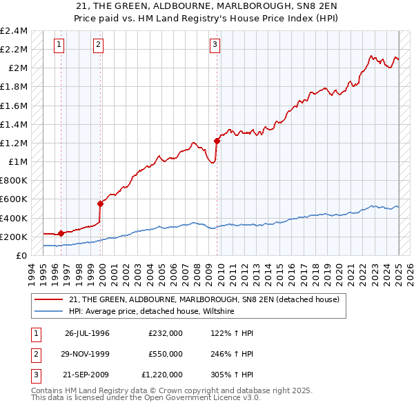 21, THE GREEN, ALDBOURNE, MARLBOROUGH, SN8 2EN: Price paid vs HM Land Registry's House Price Index