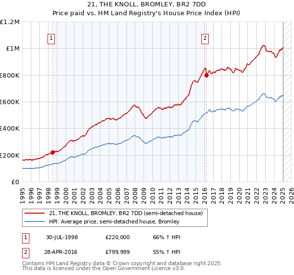 21, THE KNOLL, BROMLEY, BR2 7DD: Price paid vs HM Land Registry's House Price Index