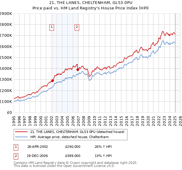 21, THE LANES, CHELTENHAM, GL53 0PU: Price paid vs HM Land Registry's House Price Index