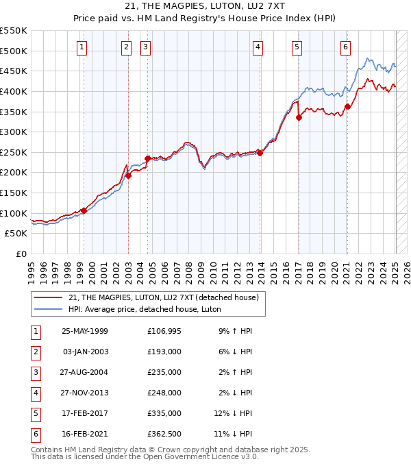21, THE MAGPIES, LUTON, LU2 7XT: Price paid vs HM Land Registry's House Price Index