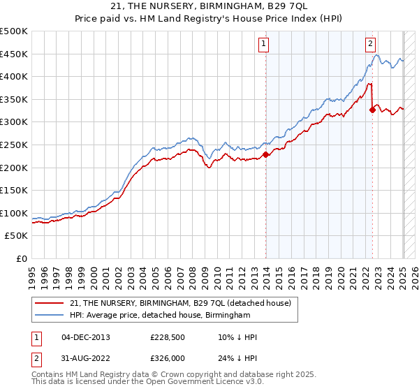 21, THE NURSERY, BIRMINGHAM, B29 7QL: Price paid vs HM Land Registry's House Price Index