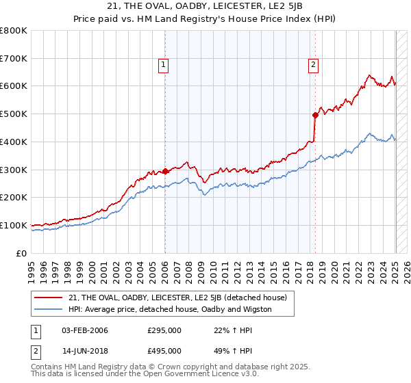 21, THE OVAL, OADBY, LEICESTER, LE2 5JB: Price paid vs HM Land Registry's House Price Index