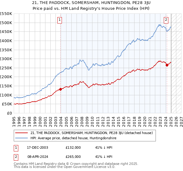 21, THE PADDOCK, SOMERSHAM, HUNTINGDON, PE28 3JU: Price paid vs HM Land Registry's House Price Index