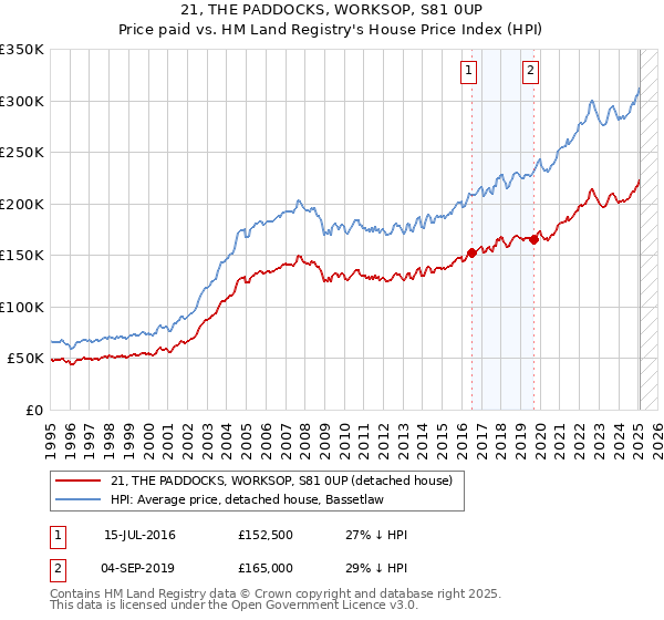 21, THE PADDOCKS, WORKSOP, S81 0UP: Price paid vs HM Land Registry's House Price Index