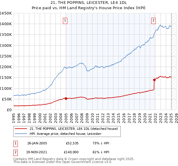 21, THE POPPINS, LEICESTER, LE4 1DL: Price paid vs HM Land Registry's House Price Index
