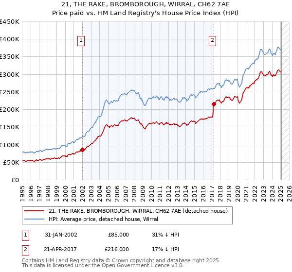 21, THE RAKE, BROMBOROUGH, WIRRAL, CH62 7AE: Price paid vs HM Land Registry's House Price Index
