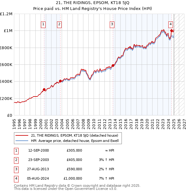 21, THE RIDINGS, EPSOM, KT18 5JQ: Price paid vs HM Land Registry's House Price Index