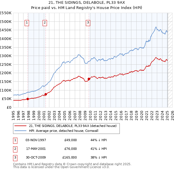 21, THE SIDINGS, DELABOLE, PL33 9AX: Price paid vs HM Land Registry's House Price Index