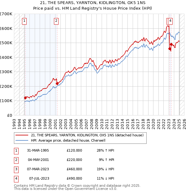 21, THE SPEARS, YARNTON, KIDLINGTON, OX5 1NS: Price paid vs HM Land Registry's House Price Index