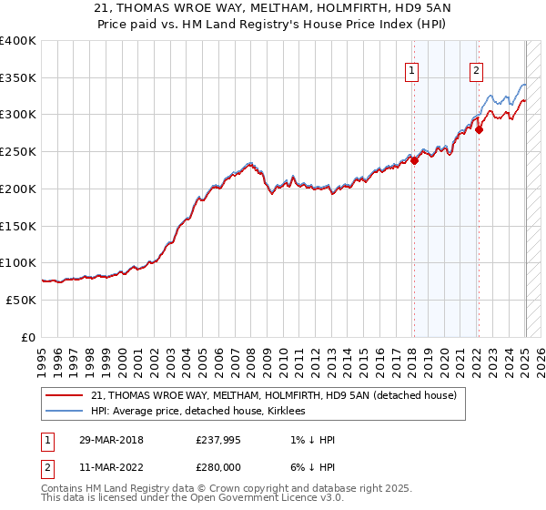 21, THOMAS WROE WAY, MELTHAM, HOLMFIRTH, HD9 5AN: Price paid vs HM Land Registry's House Price Index