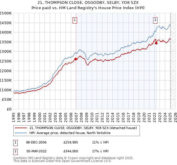 21, THOMPSON CLOSE, OSGODBY, SELBY, YO8 5ZX: Price paid vs HM Land Registry's House Price Index