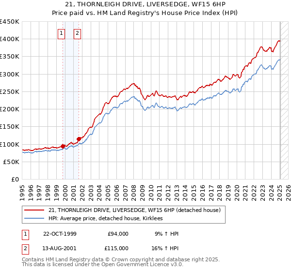 21, THORNLEIGH DRIVE, LIVERSEDGE, WF15 6HP: Price paid vs HM Land Registry's House Price Index
