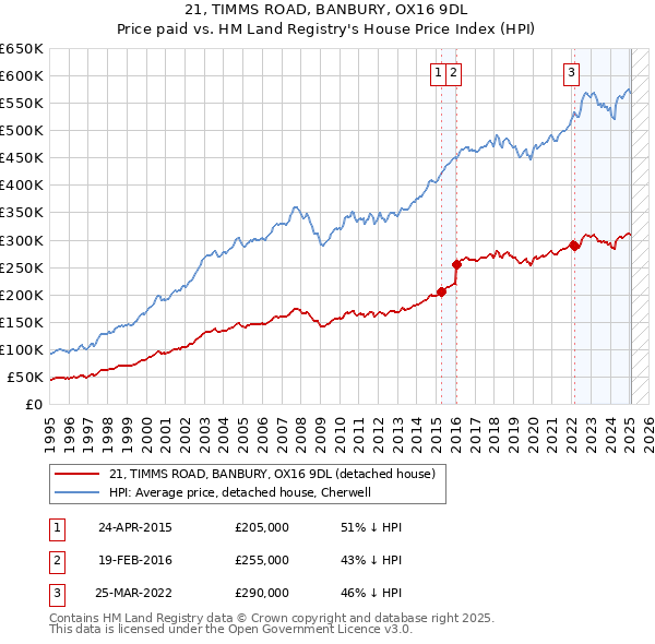 21, TIMMS ROAD, BANBURY, OX16 9DL: Price paid vs HM Land Registry's House Price Index
