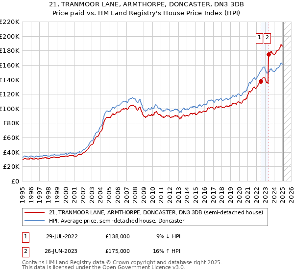 21, TRANMOOR LANE, ARMTHORPE, DONCASTER, DN3 3DB: Price paid vs HM Land Registry's House Price Index