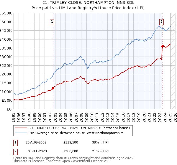 21, TRIMLEY CLOSE, NORTHAMPTON, NN3 3DL: Price paid vs HM Land Registry's House Price Index