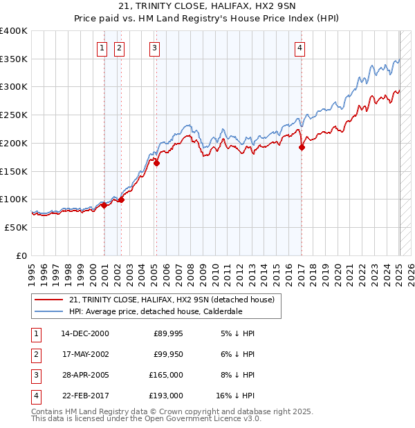 21, TRINITY CLOSE, HALIFAX, HX2 9SN: Price paid vs HM Land Registry's House Price Index