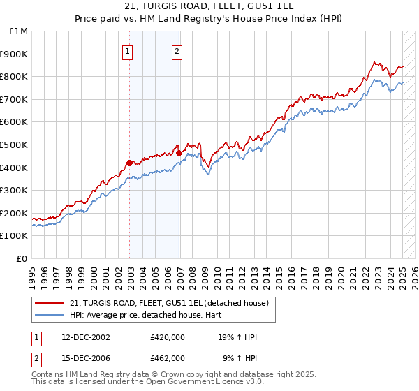 21, TURGIS ROAD, FLEET, GU51 1EL: Price paid vs HM Land Registry's House Price Index