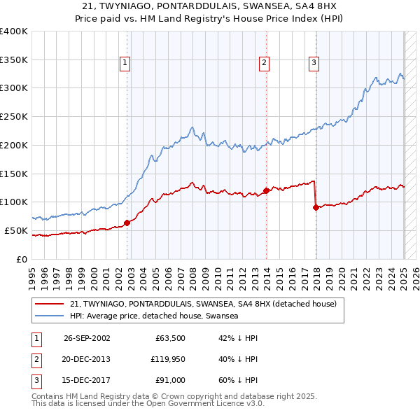 21, TWYNIAGO, PONTARDDULAIS, SWANSEA, SA4 8HX: Price paid vs HM Land Registry's House Price Index