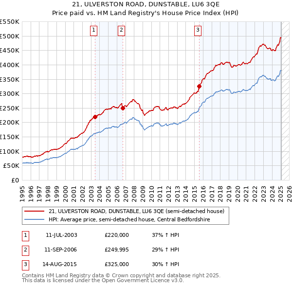 21, ULVERSTON ROAD, DUNSTABLE, LU6 3QE: Price paid vs HM Land Registry's House Price Index