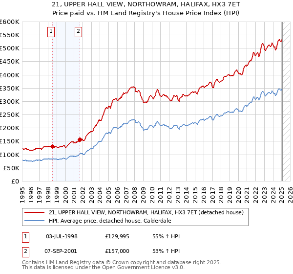 21, UPPER HALL VIEW, NORTHOWRAM, HALIFAX, HX3 7ET: Price paid vs HM Land Registry's House Price Index