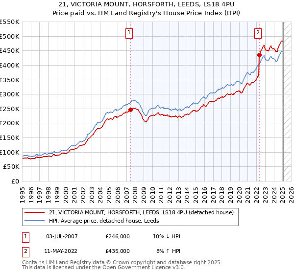21, VICTORIA MOUNT, HORSFORTH, LEEDS, LS18 4PU: Price paid vs HM Land Registry's House Price Index