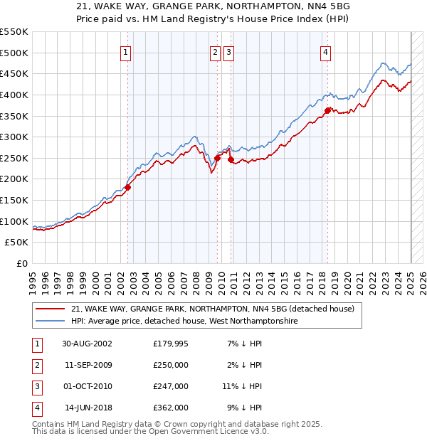 21, WAKE WAY, GRANGE PARK, NORTHAMPTON, NN4 5BG: Price paid vs HM Land Registry's House Price Index