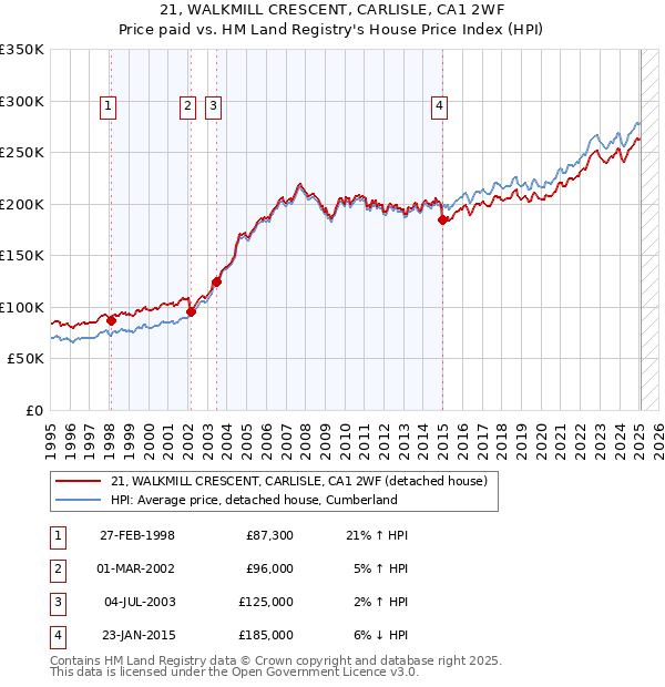 21, WALKMILL CRESCENT, CARLISLE, CA1 2WF: Price paid vs HM Land Registry's House Price Index