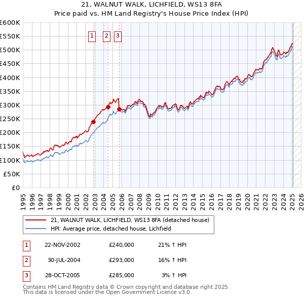 21, WALNUT WALK, LICHFIELD, WS13 8FA: Price paid vs HM Land Registry's House Price Index