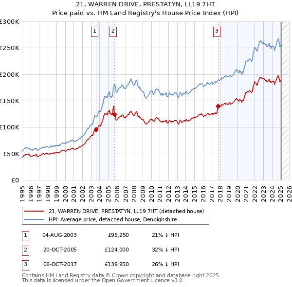21, WARREN DRIVE, PRESTATYN, LL19 7HT: Price paid vs HM Land Registry's House Price Index
