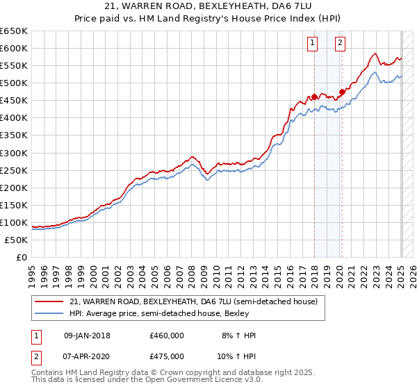 21, WARREN ROAD, BEXLEYHEATH, DA6 7LU: Price paid vs HM Land Registry's House Price Index