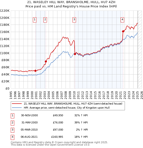21, WASELEY HILL WAY, BRANSHOLME, HULL, HU7 4ZH: Price paid vs HM Land Registry's House Price Index