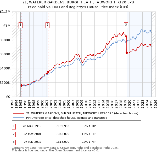 21, WATERER GARDENS, BURGH HEATH, TADWORTH, KT20 5PB: Price paid vs HM Land Registry's House Price Index
