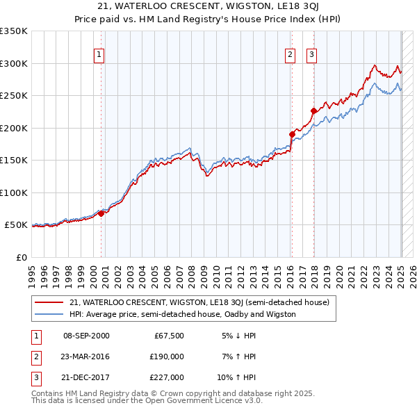 21, WATERLOO CRESCENT, WIGSTON, LE18 3QJ: Price paid vs HM Land Registry's House Price Index