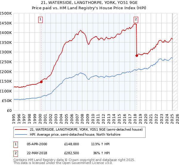 21, WATERSIDE, LANGTHORPE, YORK, YO51 9GE: Price paid vs HM Land Registry's House Price Index